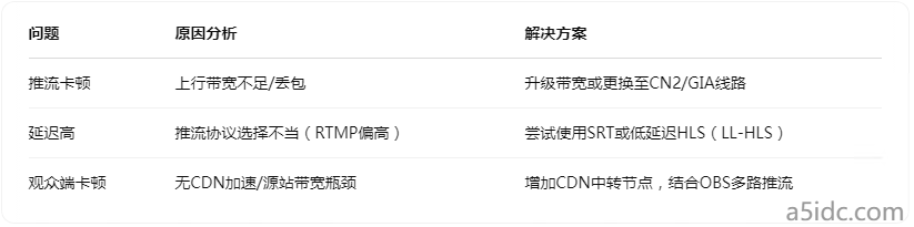香港服务器适合做直播推流吗?上行带宽和稳定性你算清楚了吗?