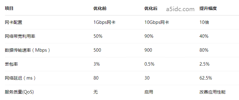 香港服务器带宽优化案例