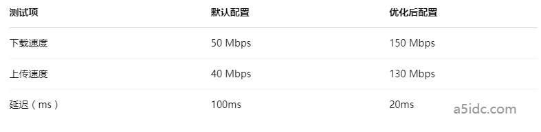 香港服务器访问慢？这3个网络设置让你轻松提升300%速度