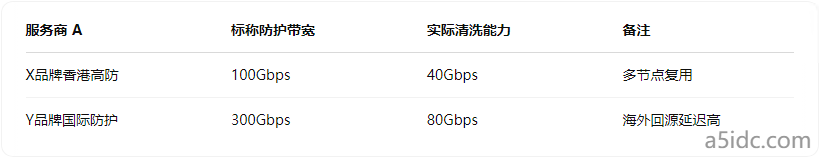 被DDoS攻击后香港服务器频繁宕机？防护带宽≠100%防御成功