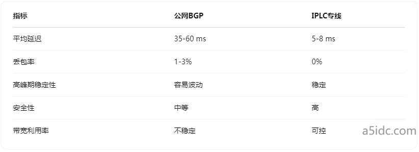 香港服务器能部署IPLC专线吗？哪些业务场景更需要独立链路？