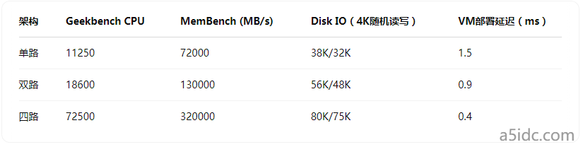 单路、双路、多路CPU架构怎么选?香港服务器架构对性能的实际影响解析