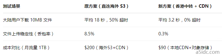 跨境文件分发效率优化:基于香港服务器的对象存储与CDN协同设计