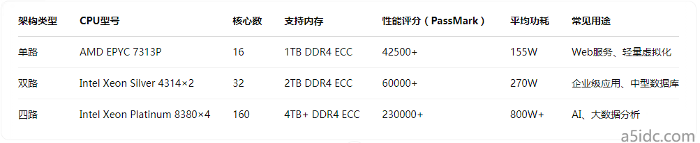 单路、双路、多路CPU架构怎么选?香港服务器架构对性能的实际影响解析