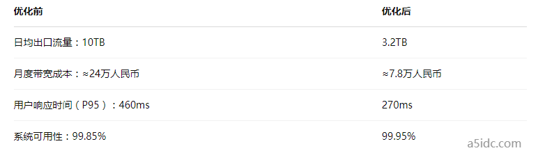 带宽按量计费太烧钱？在香港服务器部署高并发服务的流量优化实践