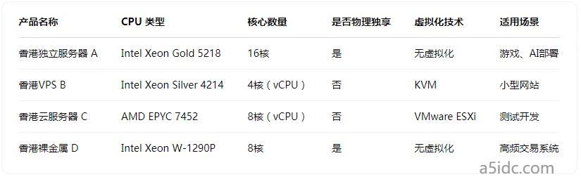 选择香港服务器时,CPU是物理独享还是虚拟划分?一文讲清楚虚拟化陷阱