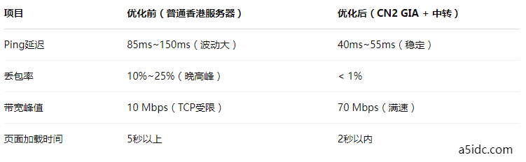 如何应对ISP间互联瓶颈：优化香港服务器到大陆的网络体验