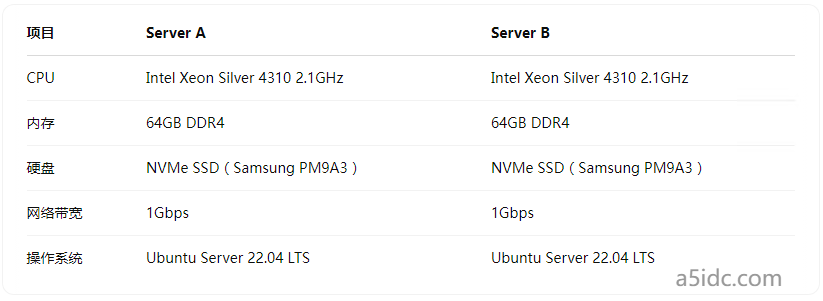 为什么同样配置的香港服务器跑不出同样的性能？关键在I/O调度