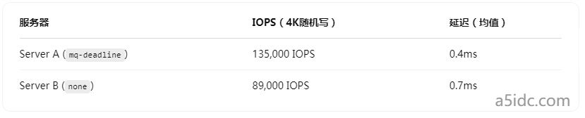 为什么同样配置的香港服务器跑不出同样的性能？关键在I/O调度