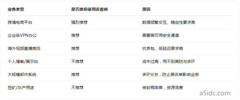 “CN2 GIA带宽 + 3IP + 高防”套餐真的合适你吗?配置选择需要分清需求