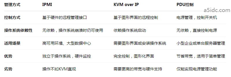 是否支持远程重启？了解香港服务器不同远程管理方式与优势