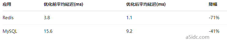 NUMA架构导致的性能瓶颈:香港物理服务器内存访问延迟排查