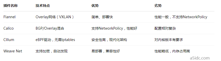 香港节点Kubernetes集群的网络插件(CNI)选型与性能对比实测
