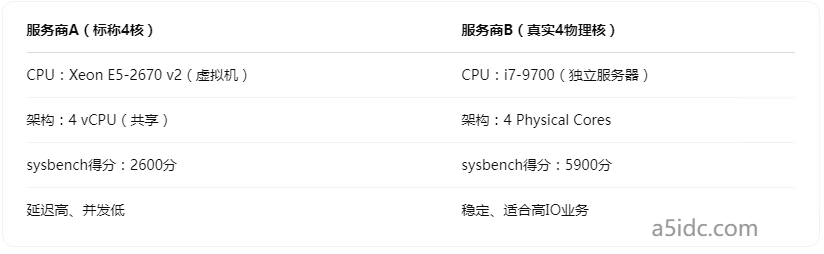 香港服务器的“虚拟核心”和“物理核心”有何区别？别被营销话术误导了