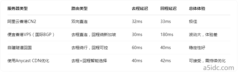 部署在香港服务器，访问时跳了新加坡？解析回程绕路现象背后的真相