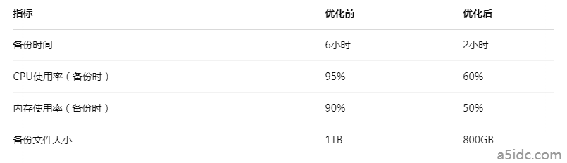 为什么我的香港Linux服务器在进行备份时资源占用过高?如何优化备份策略?