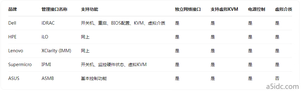 香港服务器无法远程重启怎么办？这些管理接口你了解吗？