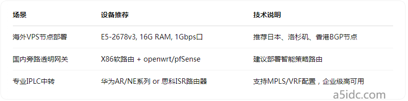 CN2 GIA不等于低延迟？不同业务下的线路选型策略大盘点