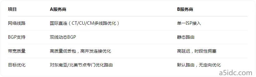 为什么同样配置的香港服务器价格能差一倍?你可能忽略了这些成本细节