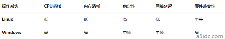 Linux和Windows在香港服务器部署中的性能差异