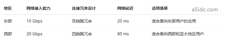 美国东部和西部的两大数据中心网络对比