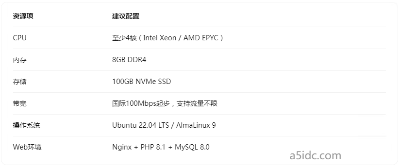 搭建WordPress外贸站,香港服务器该如何配置PHP与数据库优化?