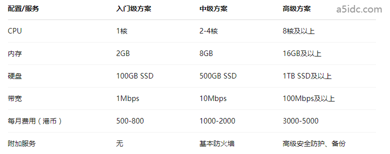 香港服务器托管费用一览:如何选择适合你的方案?