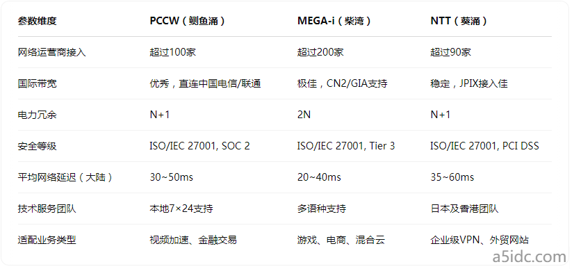 香港服务器选哪个机房更靠谱?从PCCW、MEGA-i、NTT对比开始