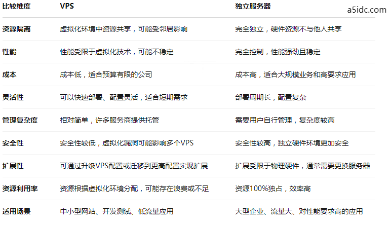 如何根据业务需求选择香港服务器硬件:VPS与独立服务器的对比