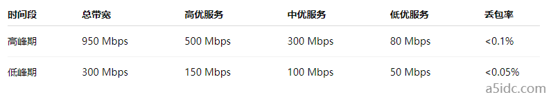新加坡服务器如何通过QoS策略实现带宽保障与业务优先级分流？