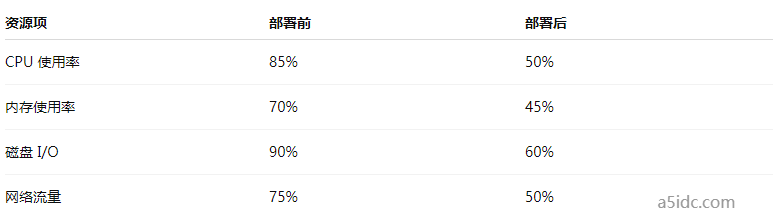 香港服务器租用：如何利用容器化技术提高系统弹性，降低运营成本？