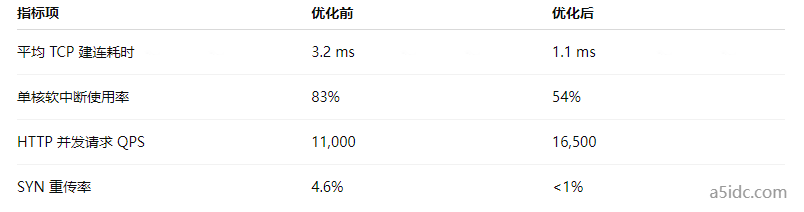 如何通过eBPF技术优化台湾服务器的网络栈性能？