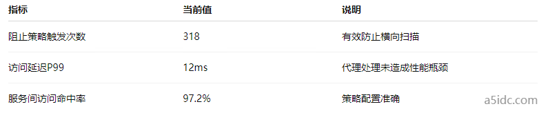 美国服务器在Zero Trust架构部署中如何支持微隔离与访问策略控制？