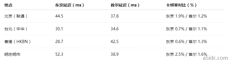 日本与韩国服务器在边缘计算中的延迟表现对比与选型建议？
