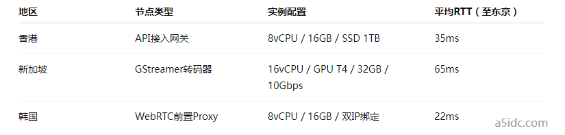 如何基于日本服务器设计面向APAC市场的低时延云渲染架构？