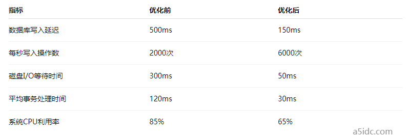 台湾服务器在执行大量写操作时数据库性能严重下降,如何通过优化数据库写入策略和采用异步写入提高写入效率?