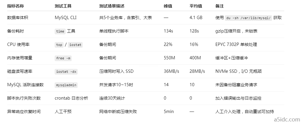如何使用Shell脚本和Cron自动化MySQL数据库备份