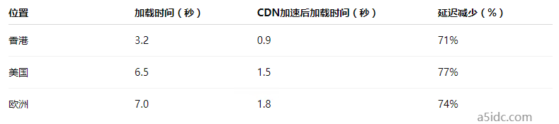 如何利用香港服务器租用优势实现全球网站加速与多地点用户优化体验？