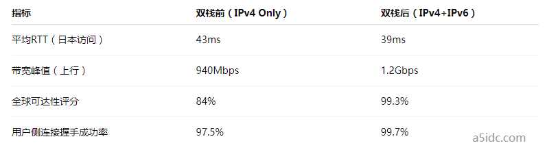 部署IPv6服务时,香港服务器如何实现双栈网络的性能最优?