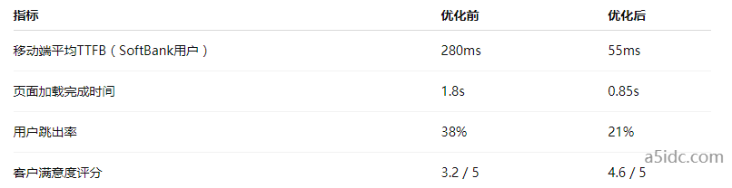 日本服务器如何结合软银线路优化移动端访问速度？