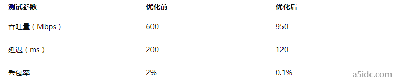香港服务器出现不必要的高网络延迟,如何通过优化TCP窗口大小与拥塞控制算法提高网络吞吐量?