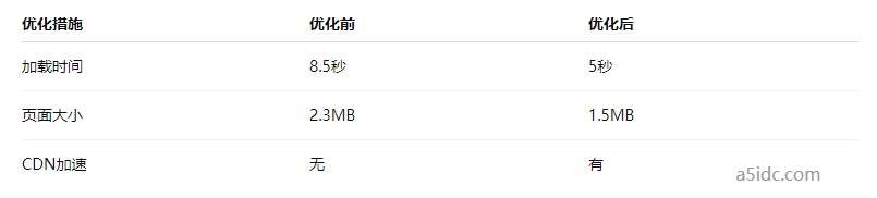 香港服务器Web应用加载慢,如何通过Gzip压缩、静态资源缓存和CDN加速提高加载速度?