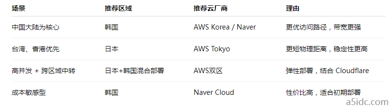 日本与韩国服务器在边缘计算中的延迟表现对比与选型建议？