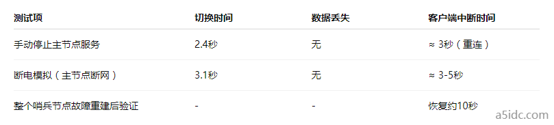台湾服务器部署高可用Redis集群时，哨兵机制与DNS故障切换如何协同？