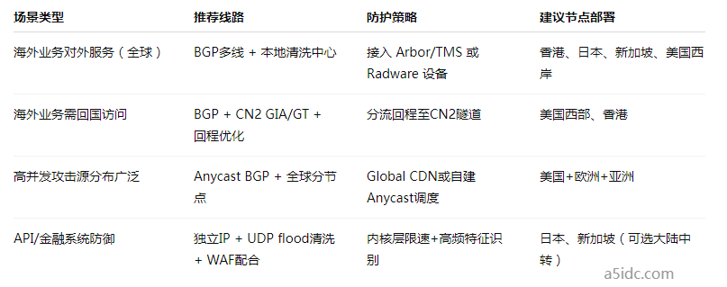 抗DDoS海外服务器配置哪款值得买？线路选择+价格对比指南