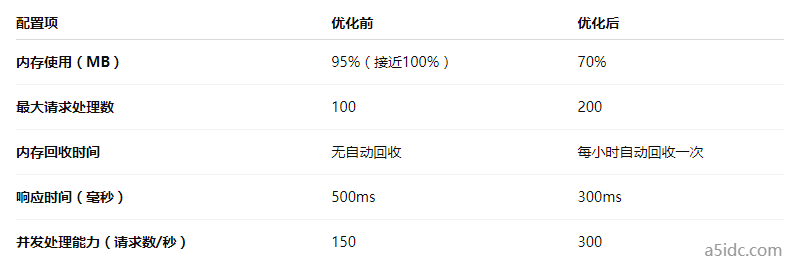 美国服务器Apache配置不当导致内存泄漏,如何通过优化Worker MPM与调整最大连接数避免内存问题?