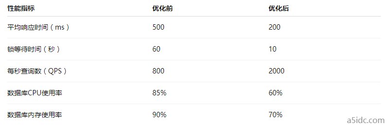 美国服务器在高流量下数据库锁竞争严重,如何通过行级锁优化和数据库分片减少锁冲突?