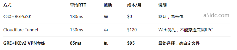 美国与新加坡服务器跨境互联如何实现高可用低延迟架构？