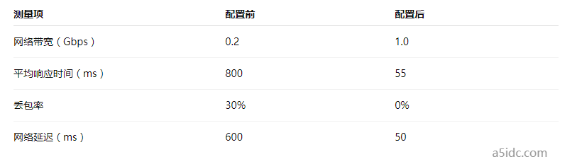 香港服务器DDoS攻击后网络带宽无法恢复，如何通过分布式防火墙与IP黑洞技术恢复网络稳定性？