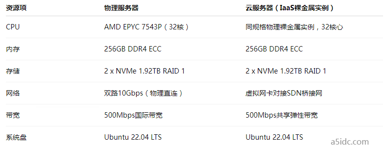 相同配置参数的物理服务器和云服务器租用哪个更好？